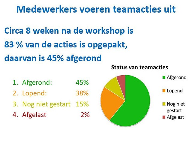 Medewerkers voeren teamacties uit: ca. 8 weken na de workshop is 83% van de acties opgepakt, daarvan is 45% afgerond.